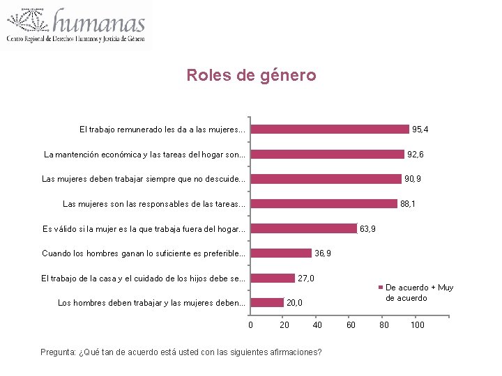 Roles de género El trabajo remunerado les da a las mujeres. . . 95,