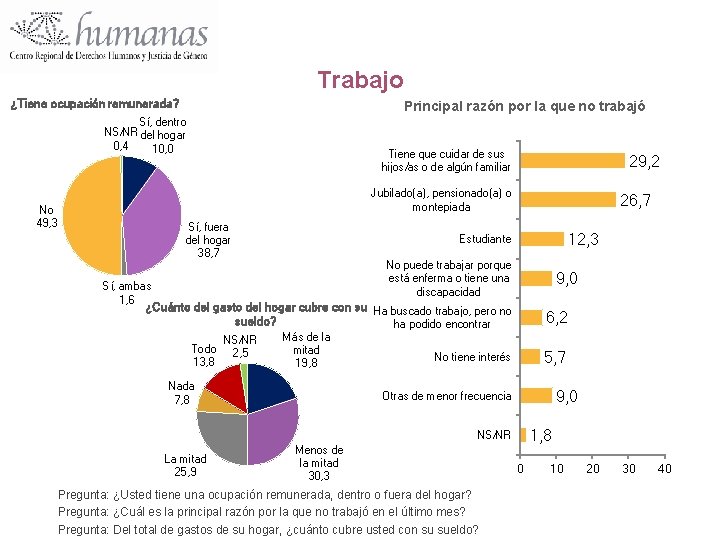 Trabajo ¿Tiene ocupación remunerada? Principal razón por la que no trabajó Sí, dentro NS/NR