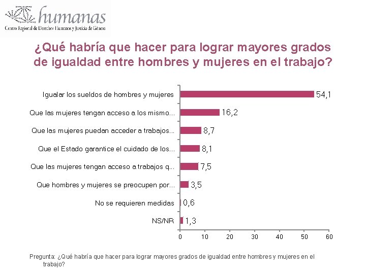 ¿Qué habría que hacer para lograr mayores grados de igualdad entre hombres y mujeres