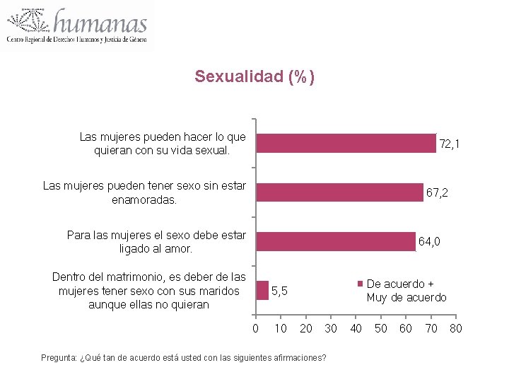 Sexualidad (%) Las mujeres pueden hacer lo que quieran con su vida sexual. 72,