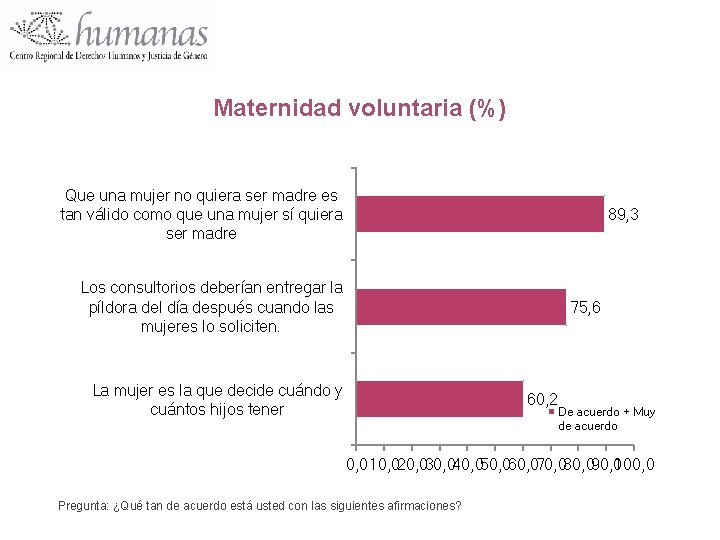 Maternidad voluntaria (%) Que una mujer no quiera ser madre es tan válido como