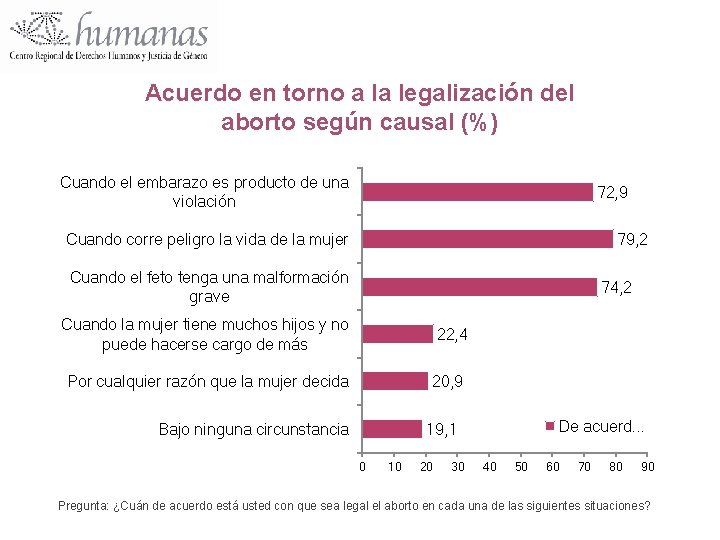 Acuerdo en torno a la legalización del aborto según causal (%) Cuando el embarazo