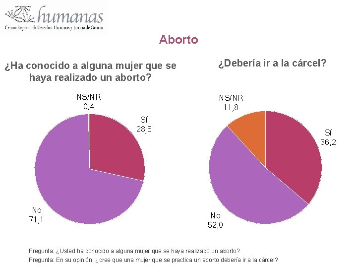 Aborto ¿Ha conocido a alguna mujer que se haya realizado un aborto? NS/NR 0,