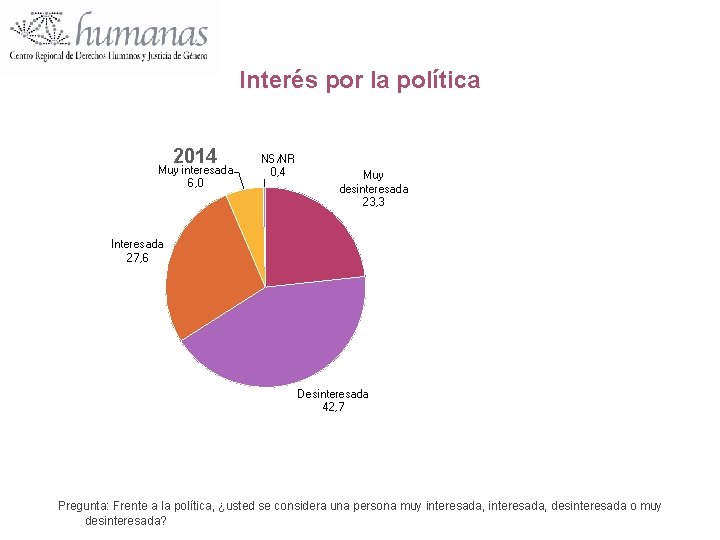 Interés por la política 2014 Muy interesada 6, 0 NS/NR 0, 4 Muy desinteresada