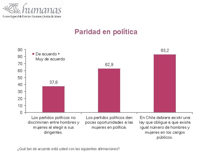 Paridad en política 90 80 83, 2 De acuerdo + Muy de acuerdo 70