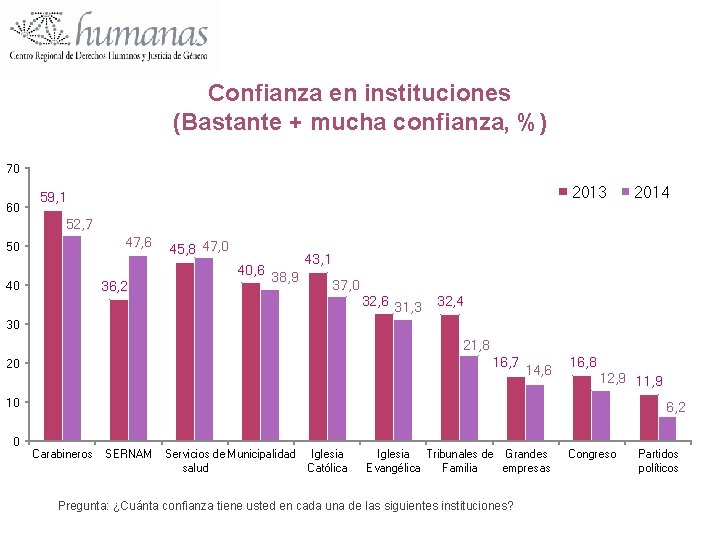 Confianza en instituciones (Bastante + mucha confianza, %) 70 60 2013 59, 1 2014