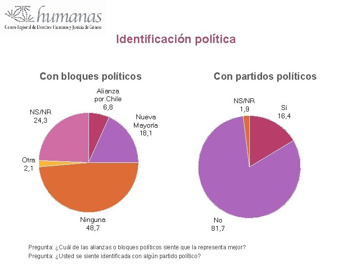 Identificación política Con bloques políticos NS/NR 24, 3 Con partidos políticos Alianza por Chile