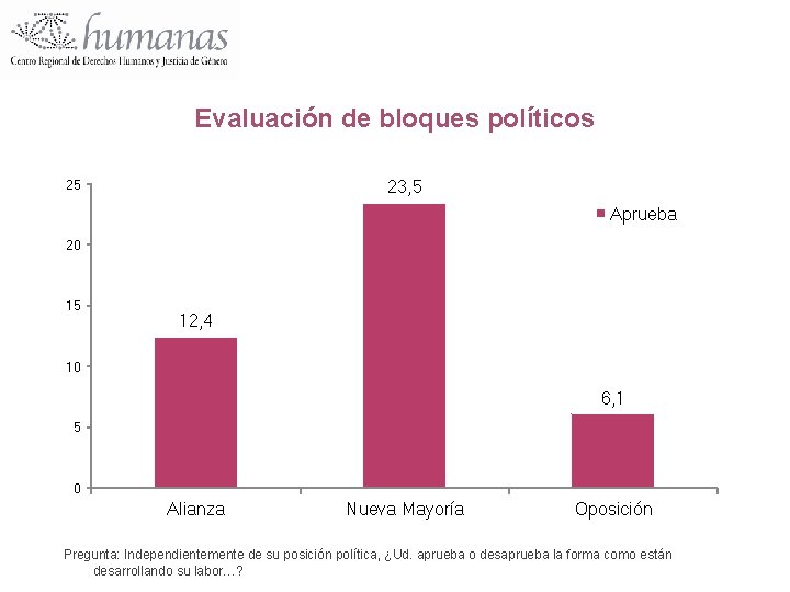 Evaluación de bloques políticos 23, 5 25 Aprueba 20 15 12, 4 10 6,