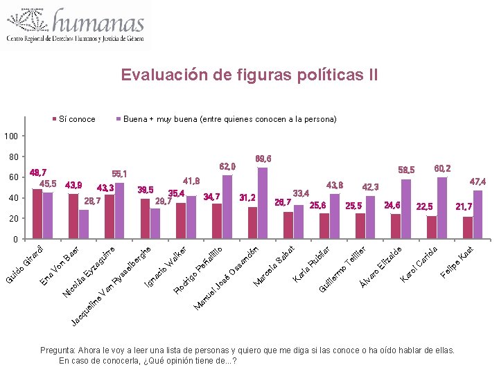 Evaluación de figuras políticas II Sí conoce Buena + muy buena (entre quienes conocen