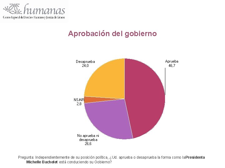 Aprobación del gobierno Desaprueba 24, 0 Aprueba 46, 7 NS/NR 2, 8 No aprueba