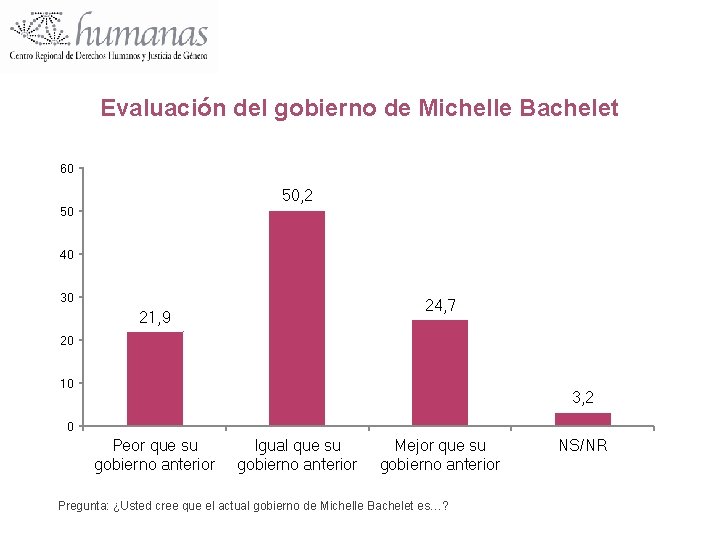 Evaluación del gobierno de Michelle Bachelet 60 50, 2 50 40 30 24, 7