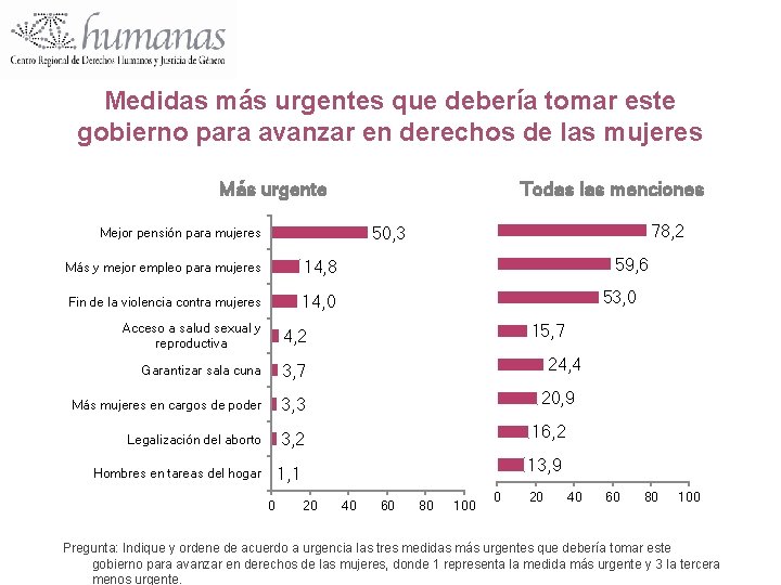 Medidas más urgentes que debería tomar este gobierno para avanzar en derechos de las