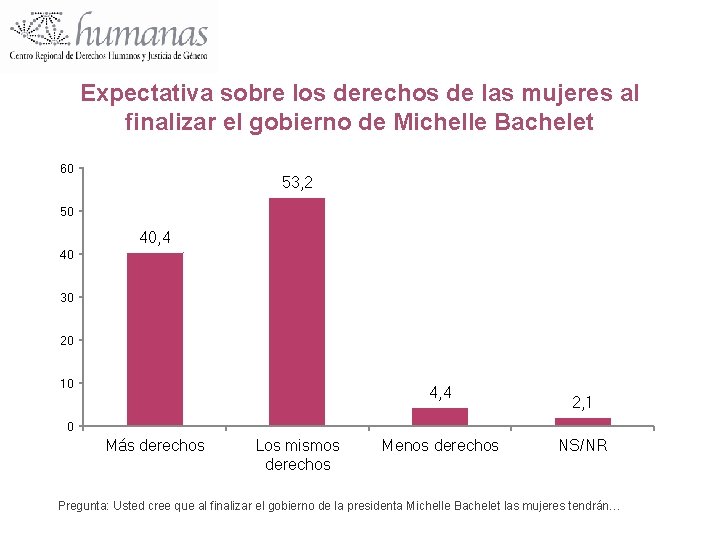 Expectativa sobre los derechos de las mujeres al finalizar el gobierno de Michelle Bachelet