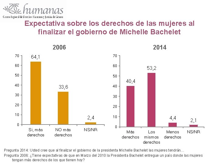 Expectativa sobre los derechos de las mujeres al finalizar el gobierno de Michelle Bachelet