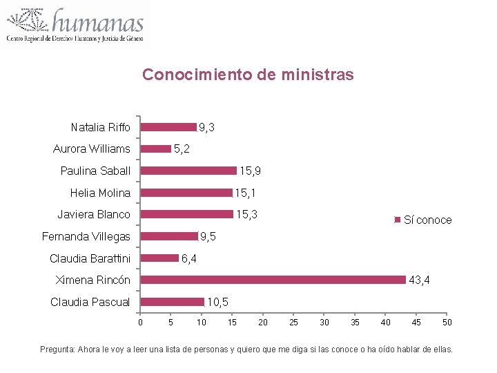 Conocimiento de ministras Natalia Riffo 9, 3 Aurora Williams 5, 2 Paulina Saball 15,