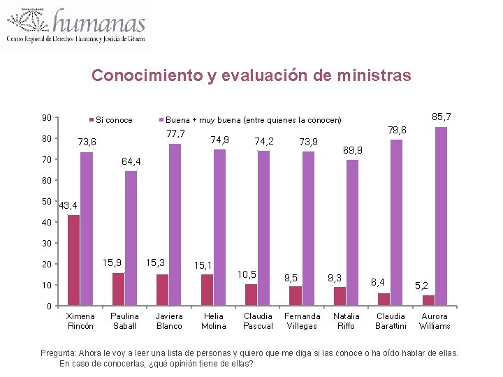 Conocimiento y evaluación de ministras 90 80 Sí conoce 77, 7 73, 6 70