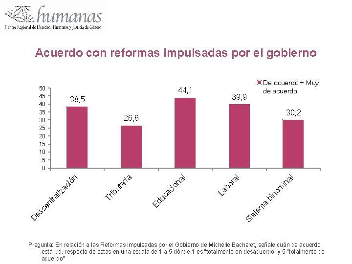 Acuerdo con reformas impulsadas por el gobierno 50 45 40 35 30 25 20