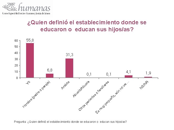 ¿Quien definió el establecimiento donde se educaron o educan sus hijos/as? 55, 8 60