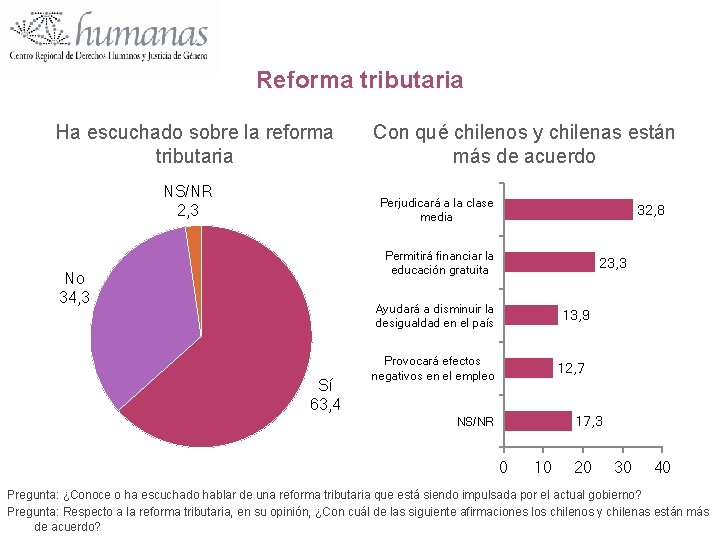 Reforma tributaria Ha escuchado sobre la reforma tributaria NS/NR 2, 3 Con qué chilenos