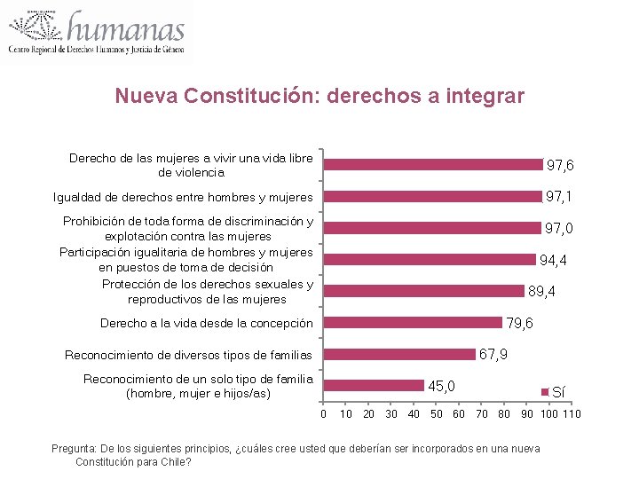 Nueva Constitución: derechos a integrar Derecho de las mujeres a vivir una vida libre