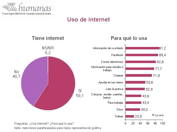 Uso de internet Tiene internet Para qué lo usa NS/NR 0, 2 Información de