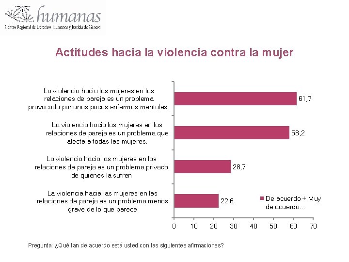 Actitudes hacia la violencia contra la mujer La violencia hacia las mujeres en las