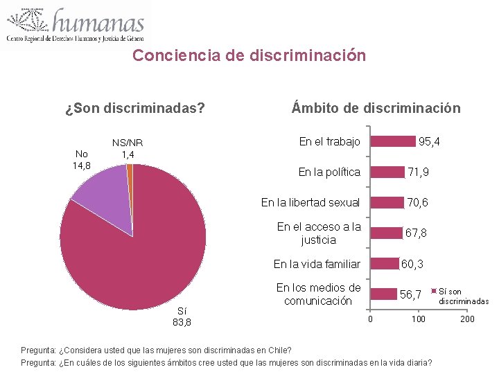 Conciencia de discriminación ¿Son discriminadas? No 14, 8 Ámbito de discriminación En el trabajo