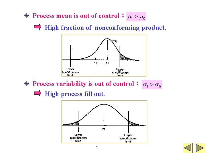 Process mean is out of control: High fraction of nonconforming product. Process variability is Process mean is out of control: High fraction of nonconforming product. Process variability is