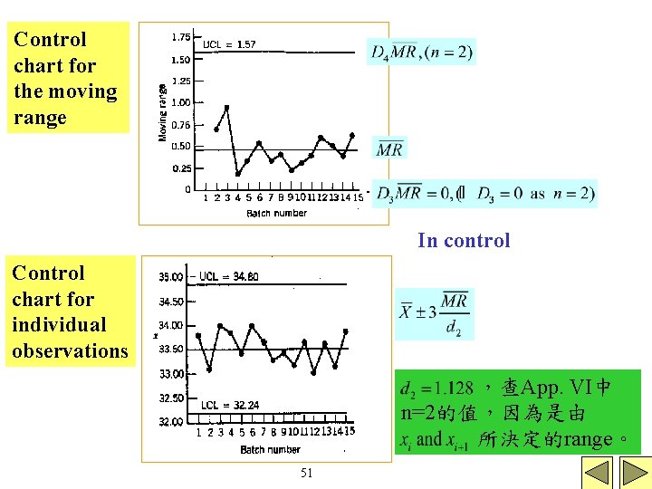 Control chart for the moving range In control Control chart for individual observations ,查App. Control chart for the moving range In control Control chart for individual observations ,查App.