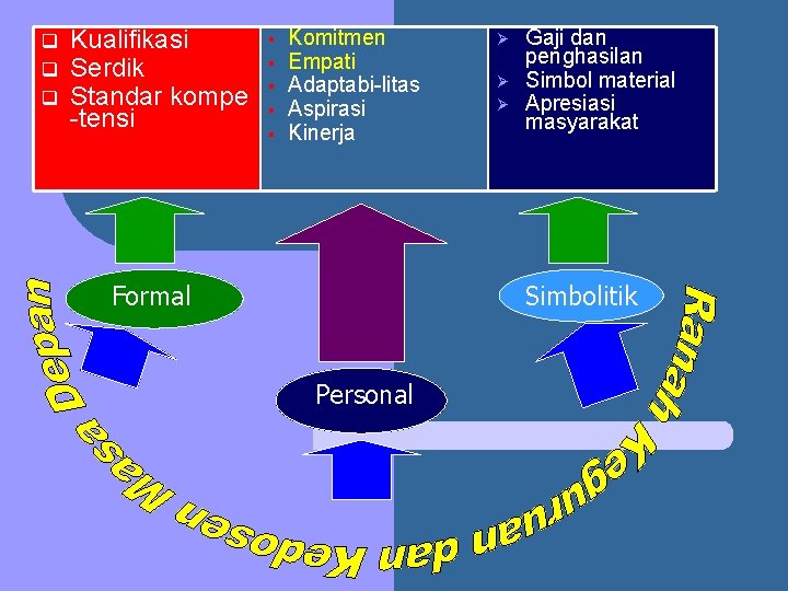 q q q Kualifikasi Serdik Standar kompe -tensi § § § Komitmen Empati Adaptabi-litas