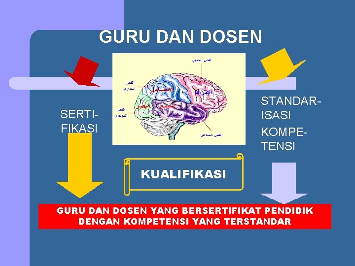 GURU DAN DOSEN STANDARISASI KOMPETENSI SERTIFIKASI KUALIFIKASI GURU DAN DOSEN YANG BERSERTIFIKAT PENDIDIK DENGAN