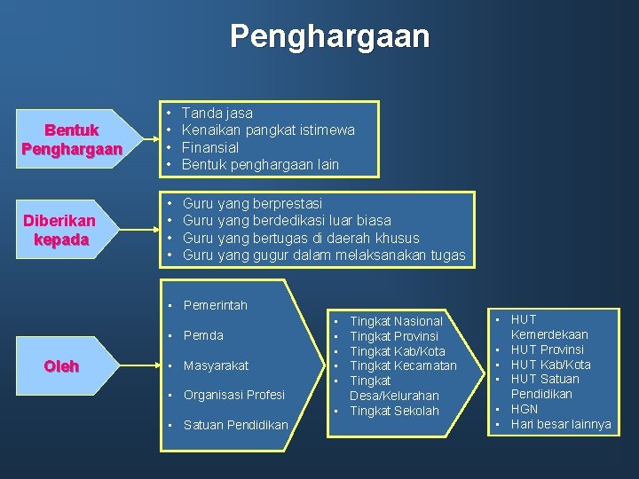 Penghargaan Bentuk Penghargaan • • Tanda jasa Kenaikan pangkat istimewa Finansial Bentuk penghargaan lain