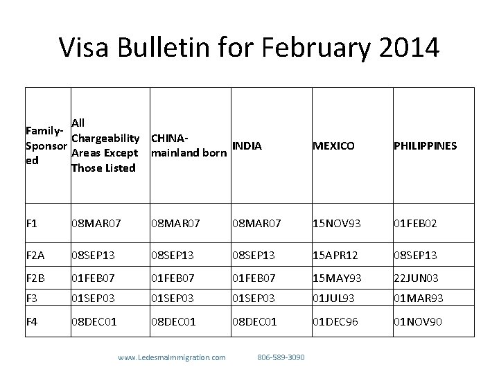 Visa Bulletin for February 2014 All Family. Chargeability CHINASponsor INDIA Areas Except mainland born