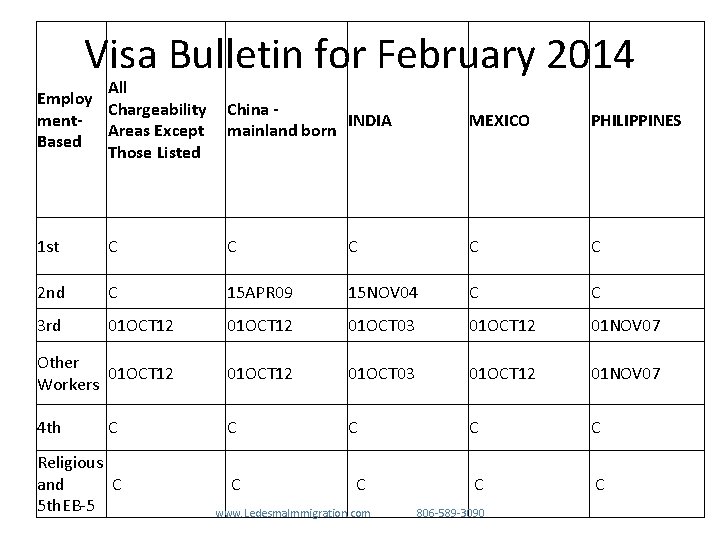 Visa Bulletin for February 2014 All Employ Chargeability ment. Areas Except Based Those Listed