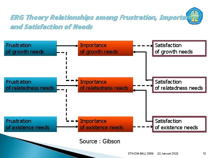 ERG Theory Relationships among Frustration, Importance and Satisfaction of Needs Frustration of growth needs
