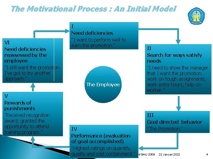 The Motivational Process : An Initial Model VI Need deficiencies reassessed by the employee