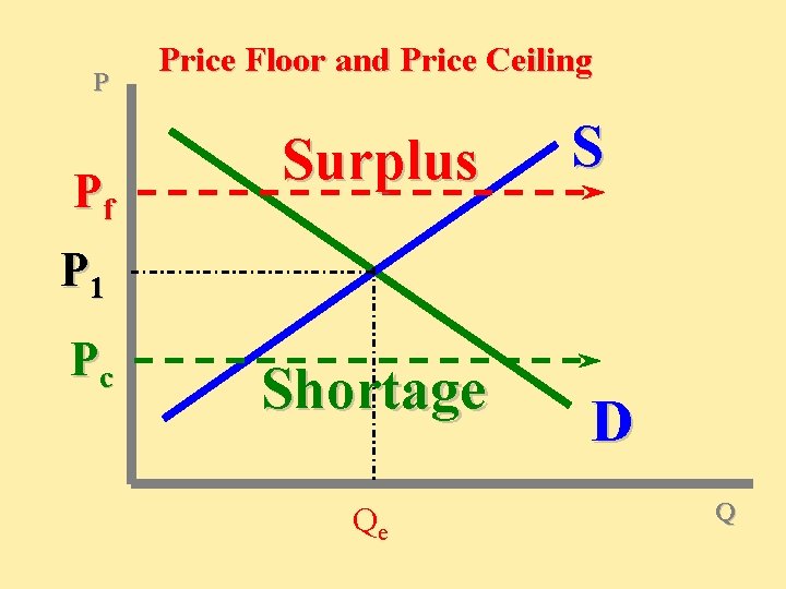 P Pf Price Floor and Price Ceiling Surplus S P 1 Pc Shortage Qe