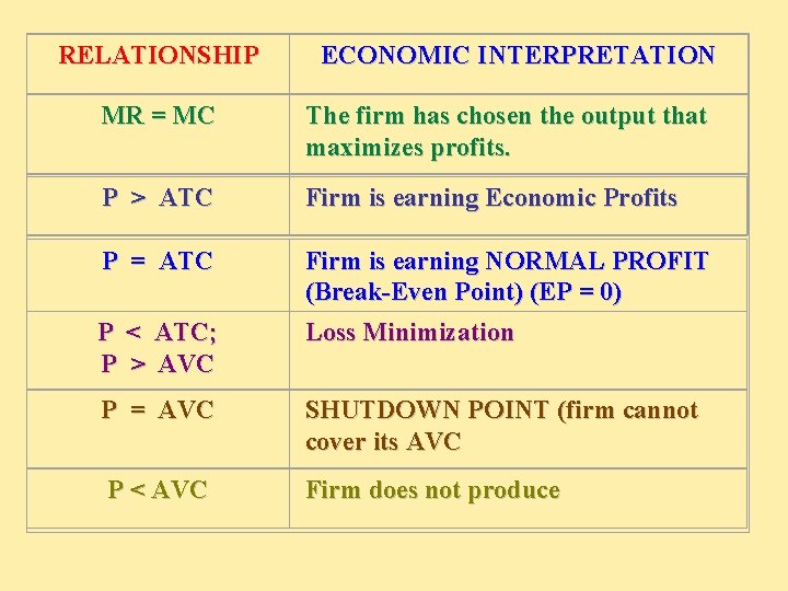 RELATIONSHIP ECONOMIC INTERPRETATION MR = MC The firm has chosen the output that maximizes