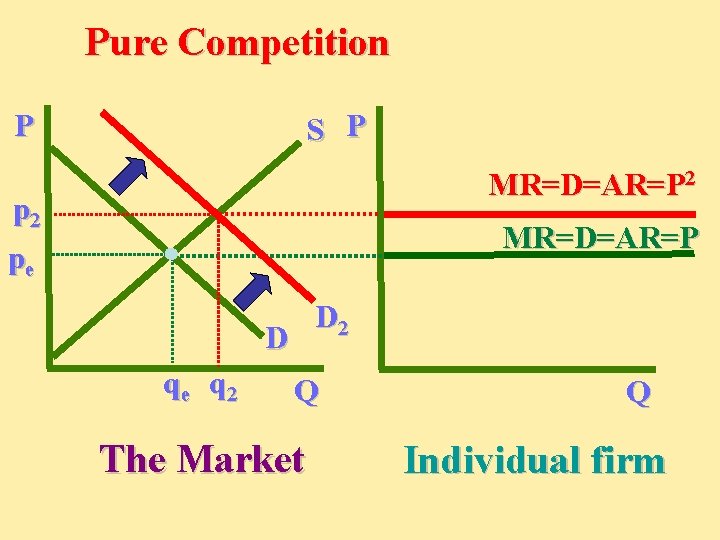Pure Competition P S P MR=D=AR=P 2 pe MR=D=AR=P D 2 D qe q
