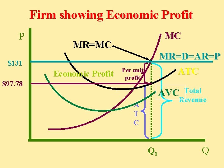 Firm showing Economic Profit P MR=MC $131 Economic Profit $97. 78 MC MR=D=AR=P ATC