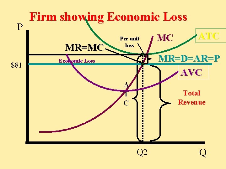 P Firm showing Economic Loss MR=MC $81 Per unit loss MC ATC MR=D=AR=P AVC