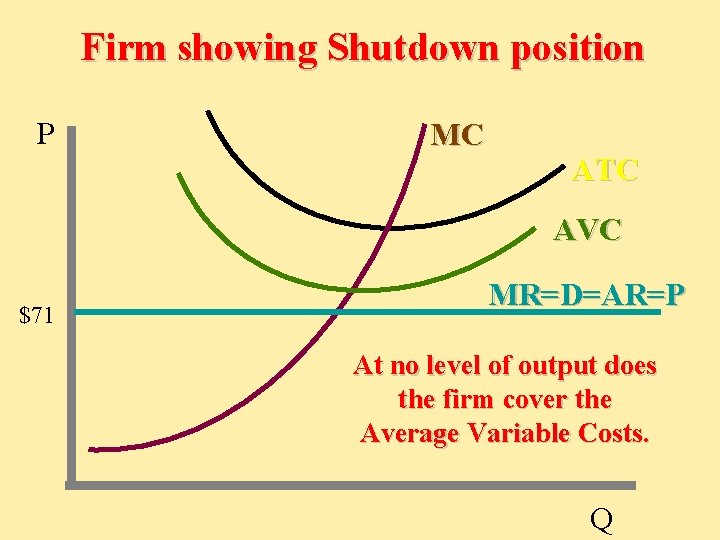 Firm showing Shutdown position P MC ATC AVC $71 MR=D=AR=P At no level of