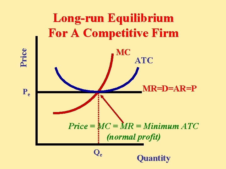 Long-run Equilibrium For A Competitive Firm Price MC ATC MR=D=AR=P Pe Price = MC