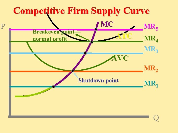 Competitive Firm Supply Curve P Breakeven point— normal profit MC ATC AVC MR 5