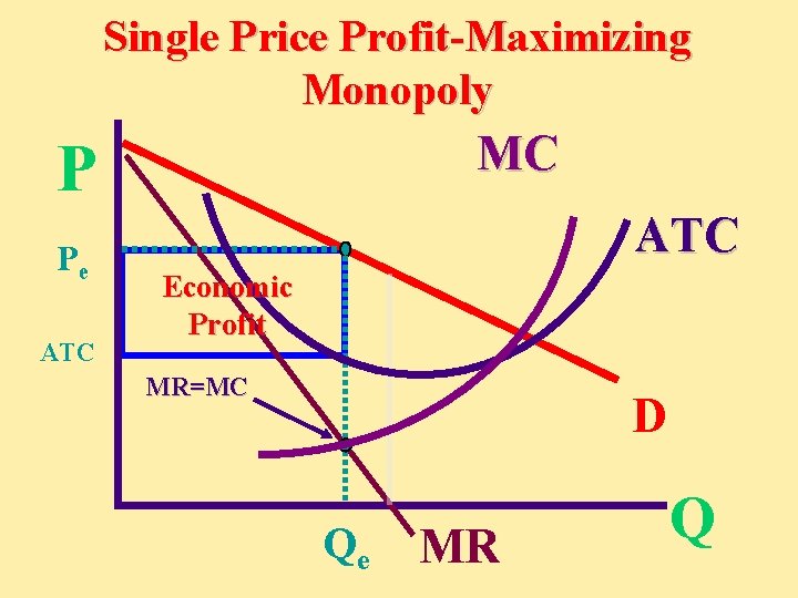 Single Price Profit-Maximizing Monopoly MC P Pe ATC Economic Profit MR=MC D Qe MR