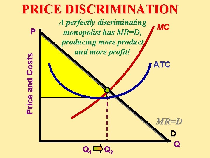 PRICE DISCRIMINATION Price and Costs P A perfectly discriminating monopolist has MR=D, producing more