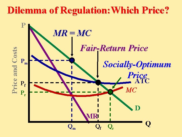 Dilemma of Regulation: Which Price? Price and Costs P MR = MC Fair-Return Price