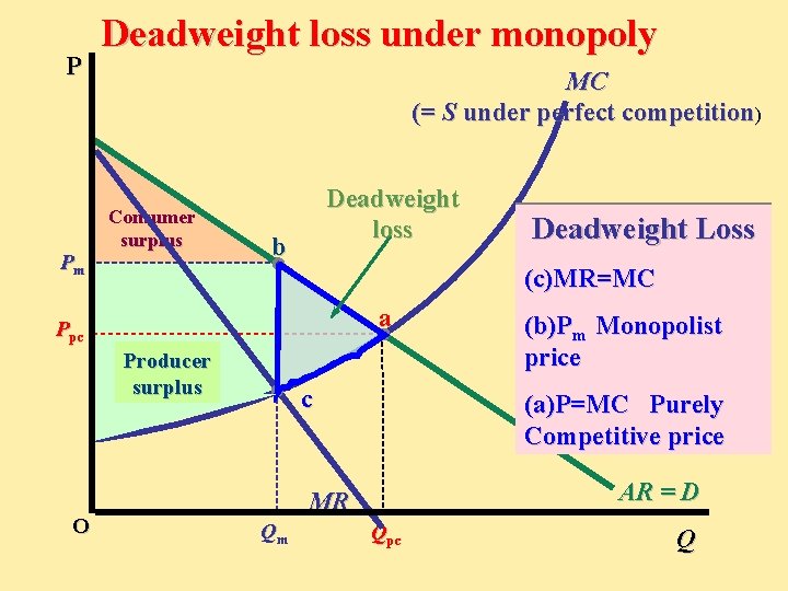 P Pm Deadweight loss under monopoly MC (= S under perfect competition) Consumer surplus