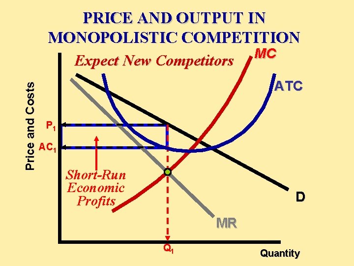 Price and Costs PRICE AND OUTPUT IN MONOPOLISTIC COMPETITION MC Expect New Competitors ATC