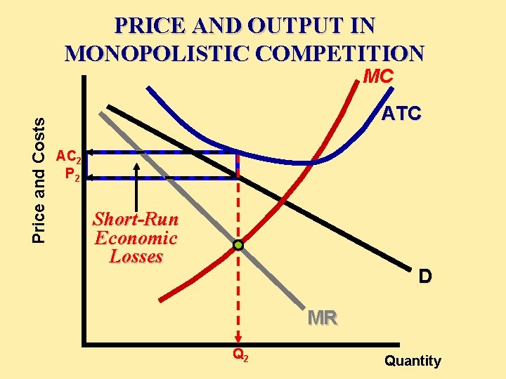 PRICE AND OUTPUT IN MONOPOLISTIC COMPETITION Price and Costs MC ATC AC 2 P